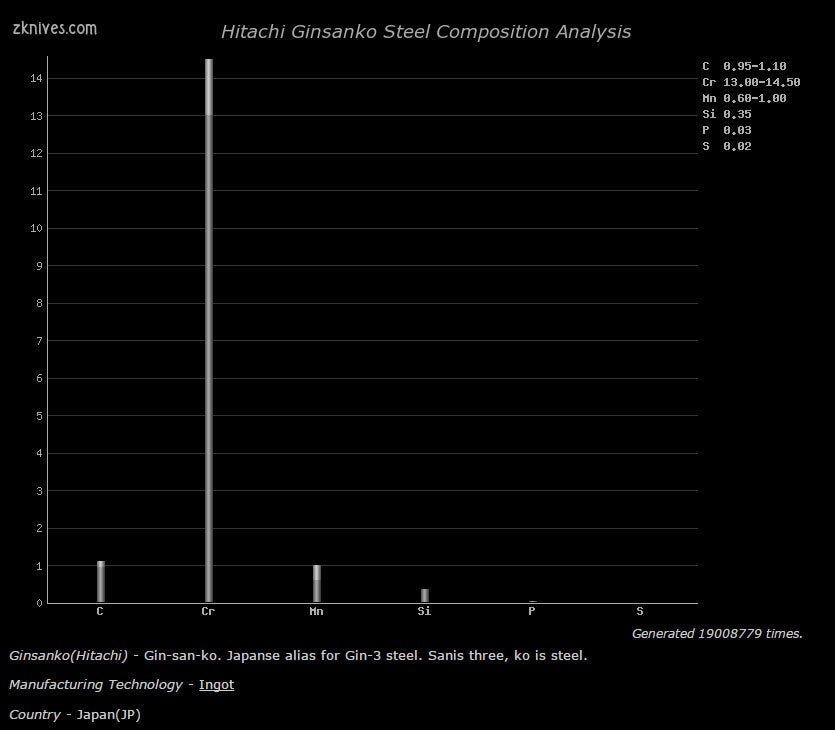 Hitachi Ginsanko (Ginsan, G3) Sanmai Billet