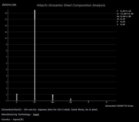 Hitachi Ginsanko (Ginsan, G3) Sanmai Billet